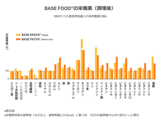 2024年7月　BASEFOOD　ベースフード　1食分の栄養バランス　栄養素　